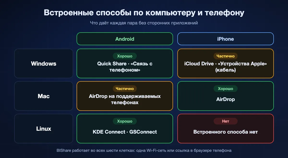 Встроенные способы по парам: с Windows на Android через Quick Share или «Связь с телефоном»; с Windows на iPhone через iCloud Drive или «Устройства Apple»; с Mac на iPhone через AirDrop; с Mac на Android через AirDrop только на поддерживаемых телефонах; с Linux на Android через KDE Connect; с Linux на iPhone встроенного способа нет. BIShare покрывает все шесть.