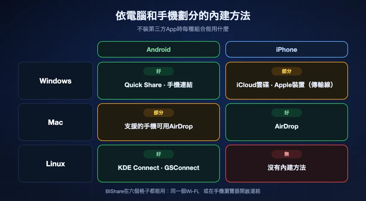 各組合的內建方法：Windows傳Android用Quick Share或手機連結；Windows傳iPhone用iCloud雲碟或Apple裝置App；Mac傳iPhone用AirDrop；Mac傳Android只有支援的手機可用AirDrop；Linux傳Android用KDE Connect；Linux傳iPhone沒有內建方法。BIShare涵蓋全部六種。