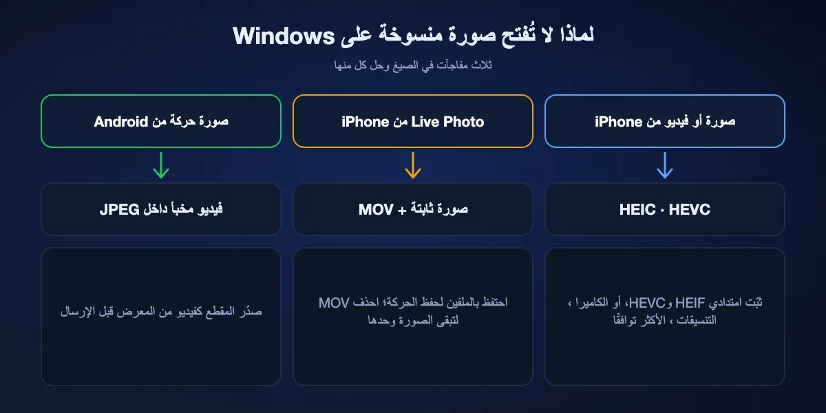 ما يحدث لصيغ صور iPhone وAndroid على Windows: HEIC وHEVC تحتاجان امتدادي HEIF وHEVC من Microsoft أو ضبط iPhone على الأكثر توافقًا؛ وLive Photo المستوردة بالكابل تصبح صورة ثابتة مع ملف MOV؛ وصور الحركة في Android تحفظ الفيديو داخل JPEG، لذا صدّر المقطع أولًا.