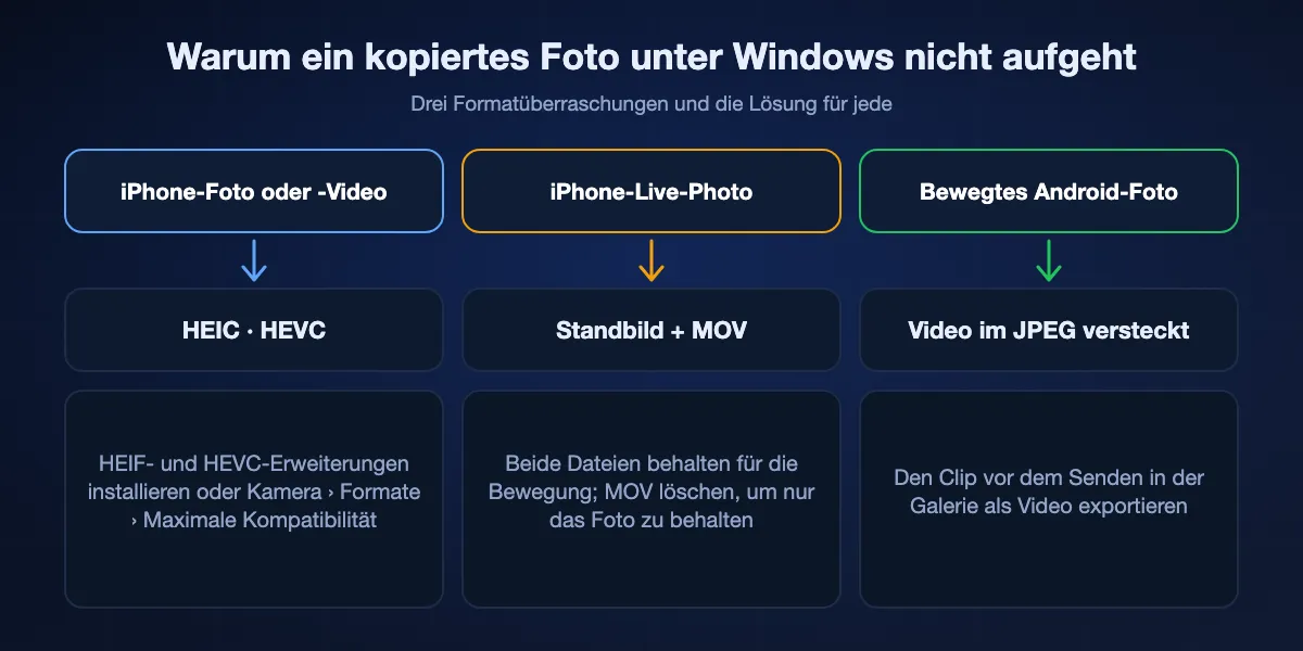 Was mit Fotoformaten von iPhone und Android unter Windows passiert: HEIC und HEVC brauchen Microsofts HEIF- und HEVC-Erweiterungen oder das iPhone auf Maximale Kompatibilität; ein per Kabel importiertes Live Photo wird Standbild plus MOV-Datei; bewegte Android-Fotos behalten das Video im JPEG, also den Clip vorher exportieren.