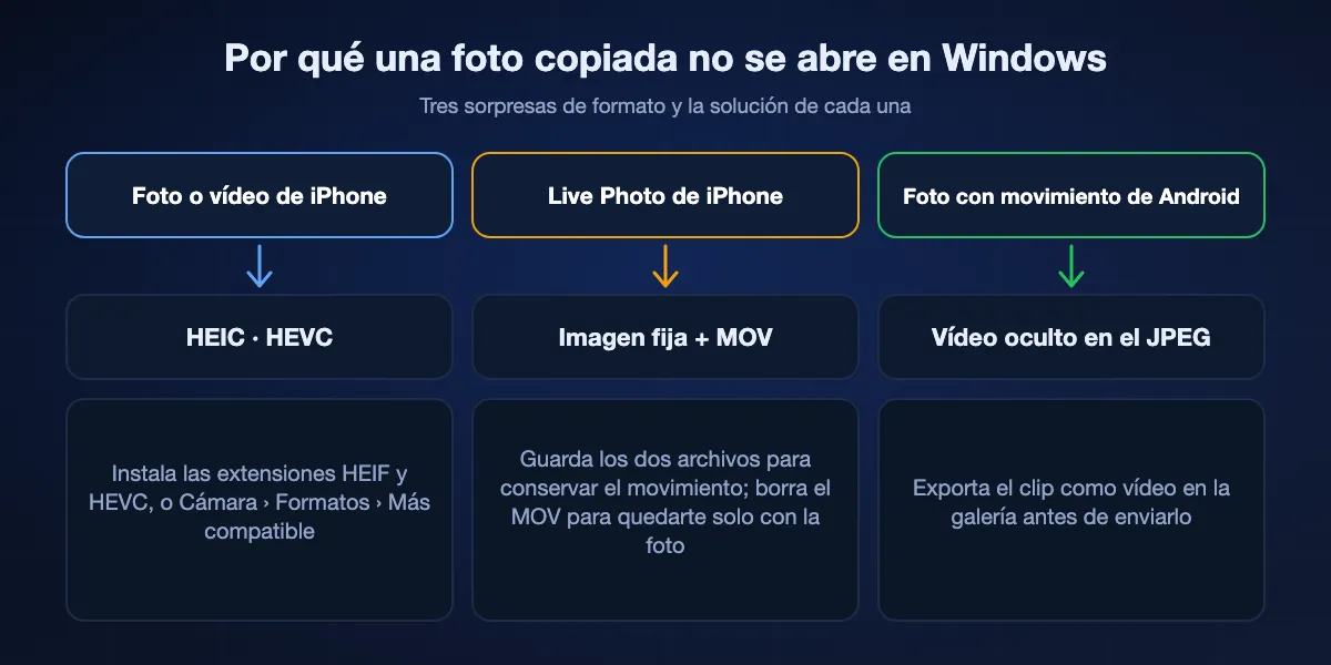 Qué pasa con los formatos de foto de iPhone y Android en Windows: HEIC y HEVC necesitan las extensiones HEIF y HEVC de Microsoft o el iPhone en Más compatible; una Live Photo importada por cable se convierte en imagen fija más MOV; las fotos con movimiento de Android llevan el vídeo dentro del JPEG, así que exporta antes el clip.