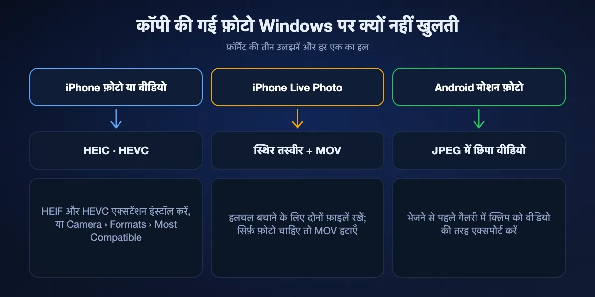 Windows पर iPhone और Android फ़ोटो फ़ॉर्मैट के साथ क्या होता है: HEIC और HEVC के लिए Microsoft के HEIF और HEVC एक्सटेंशन या iPhone को Most Compatible पर करना चाहिए; केबल से इंपोर्ट Live Photo स्थिर तस्वीर और MOV फ़ाइल बनती है; Android मोशन फ़ोटो JPEG के अंदर वीडियो रखती हैं, इसलिए पहले क्लिप एक्सपोर्ट करें।