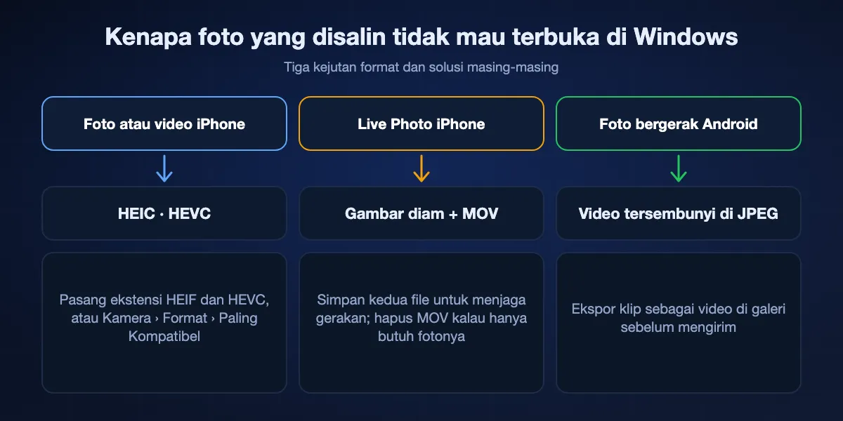 Yang terjadi pada format foto iPhone dan Android di Windows: HEIC dan HEVC butuh ekstensi HEIF dan HEVC dari Microsoft atau iPhone diatur ke Paling Kompatibel; Live Photo yang diimpor lewat kabel menjadi gambar diam plus file MOV; foto bergerak Android menyimpan video di dalam JPEG, jadi ekspor klipnya dulu.