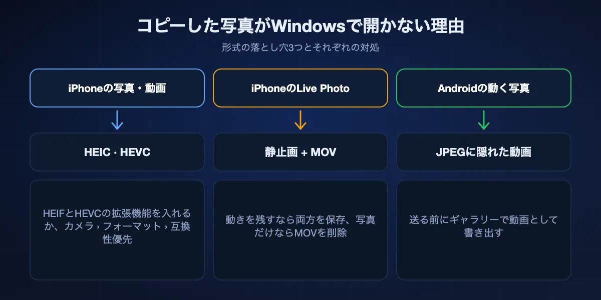 WindowsでのiPhoneとAndroidの写真形式：HEICとHEVCにはMicrosoftのHEIFとHEVCの拡張機能か、iPhoneの「互換性優先」設定が必要。ケーブルで取り込んだLive Photoは静止画とMOVに分かれる。Androidの動く写真はJPEG内に動画があるので、先に動画を書き出す。