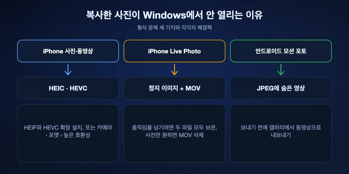 Windows에서 iPhone과 안드로이드 사진 형식에 생기는 일: HEIC와 HEVC는 Microsoft의 HEIF·HEVC 확장이나 iPhone의 높은 호환성 설정이 필요; 케이블로 가져온 Live Photo는 정지 이미지와 MOV로 나뉨; 안드로이드 모션 포토는 JPEG 안에 영상이 있으니 먼저 동영상으로 내보내기.