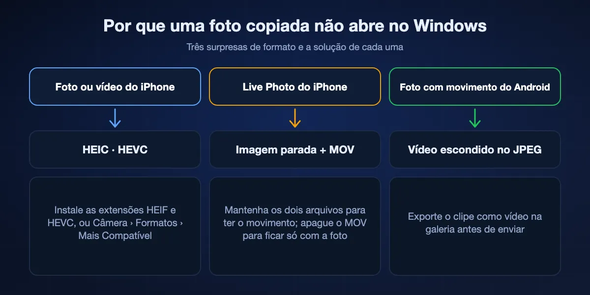 O que acontece com formatos de foto de iPhone e Android no Windows: HEIC e HEVC precisam das extensões HEIF e HEVC da Microsoft ou do iPhone em Mais Compatível; uma Live Photo importada pelo cabo vira imagem parada mais MOV; fotos com movimento do Android mantêm o vídeo dentro do JPEG, então exporte o clipe antes.