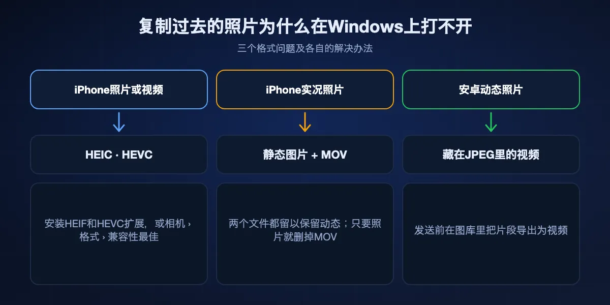iPhone和安卓照片格式在Windows上的情况：HEIC和HEVC需要微软的HEIF和HEVC扩展，或把iPhone设为兼容性最佳；数据线导入的实况照片变成静态图片加MOV；安卓动态照片把视频藏在JPEG里，所以要先导出片段。