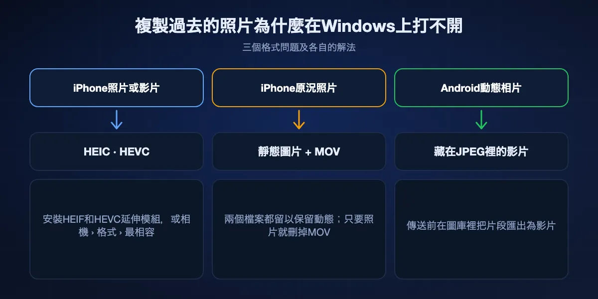 iPhone和Android照片格式在Windows上的情況：HEIC和HEVC需要Microsoft的HEIF和HEVC延伸模組，或把iPhone設為最相容；傳輸線匯入的原況照片變成靜態圖片加MOV；Android動態相片把影片藏在JPEG裡，所以要先匯出片段。