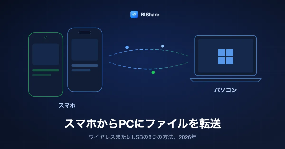 スマホからノートパソコンへ写真とファイルを送る様子。タイトルは「スマホからPCにファイルを転送する、ワイヤレスまたはUSBの8つの方法、2026年」。