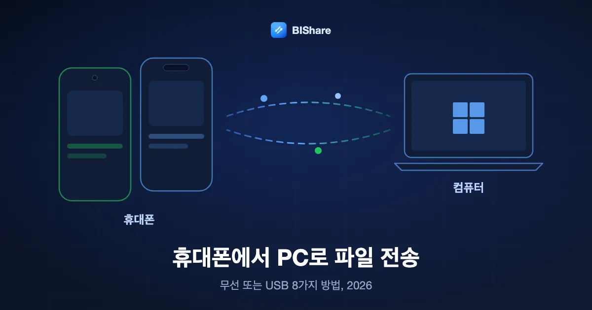 휴대폰이 노트북으로 사진과 파일을 보내는 모습, 제목: 휴대폰에서 PC로 파일 전송, 무선 또는 USB 8가지 방법, 2026.
