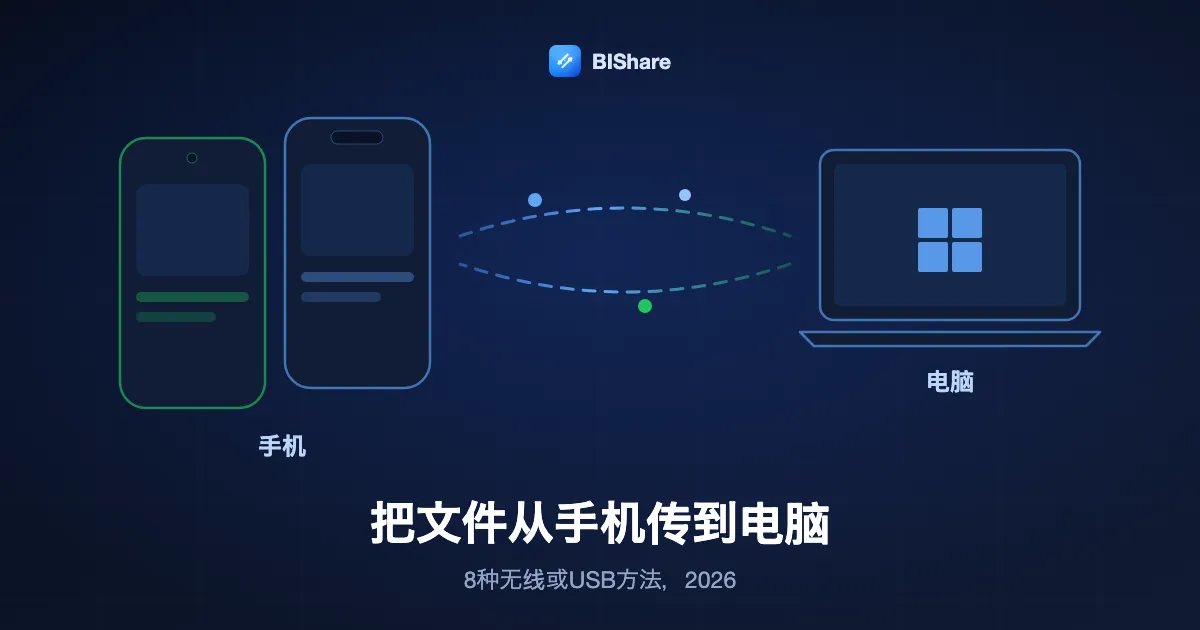 一部手机向笔记本电脑发送照片和文件，标题为：把文件从手机传到电脑，8种无线或USB方法，2026。
