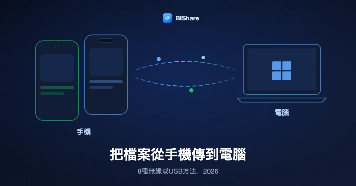 一支手機向筆電傳送照片和檔案，標題為：把檔案從手機傳到電腦，8種無線或USB方法，2026。