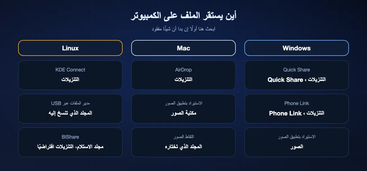 أين تستقر ملفات الهاتف على الكمبيوتر: على Windows يحفظ Quick Share في التنزيلات › Quick Share، وPhone Link في التنزيلات › Phone Link، ويستورد تطبيق الصور إلى مجلد الصور؛ على Mac يحفظ AirDrop في التنزيلات ويستورد تطبيق الصور إلى المكتبة؛ على Linux يحفظ KDE Connect في التنزيلات؛ ويستخدم BIShare مجلد الاستلام، التنزيلات افتراضيًا.