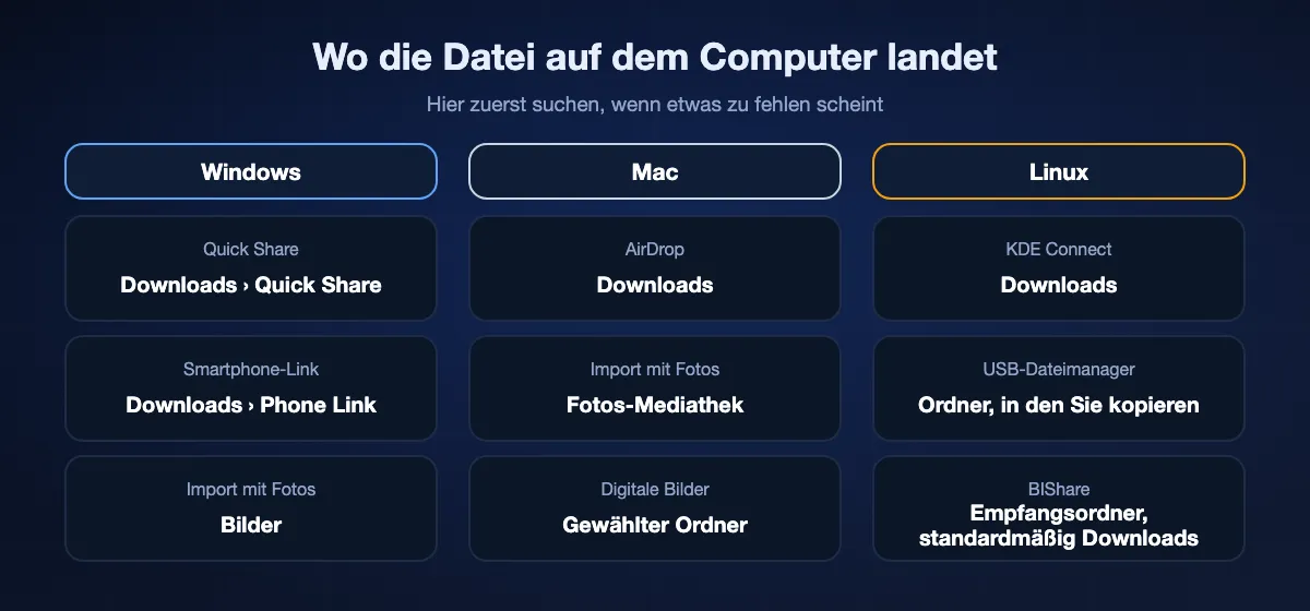 Wo Dateien vom Handy auf dem Computer landen: unter Windows speichert Quick Share in Downloads › Quick Share, Smartphone-Link in Downloads › Phone Link, die App Fotos importiert nach Bilder; am Mac speichert AirDrop in Downloads und Fotos importiert in die Mediathek; unter Linux speichert KDE Connect in Downloads; BIShare nutzt seinen Empfangsordner, standardmäßig Downloads.