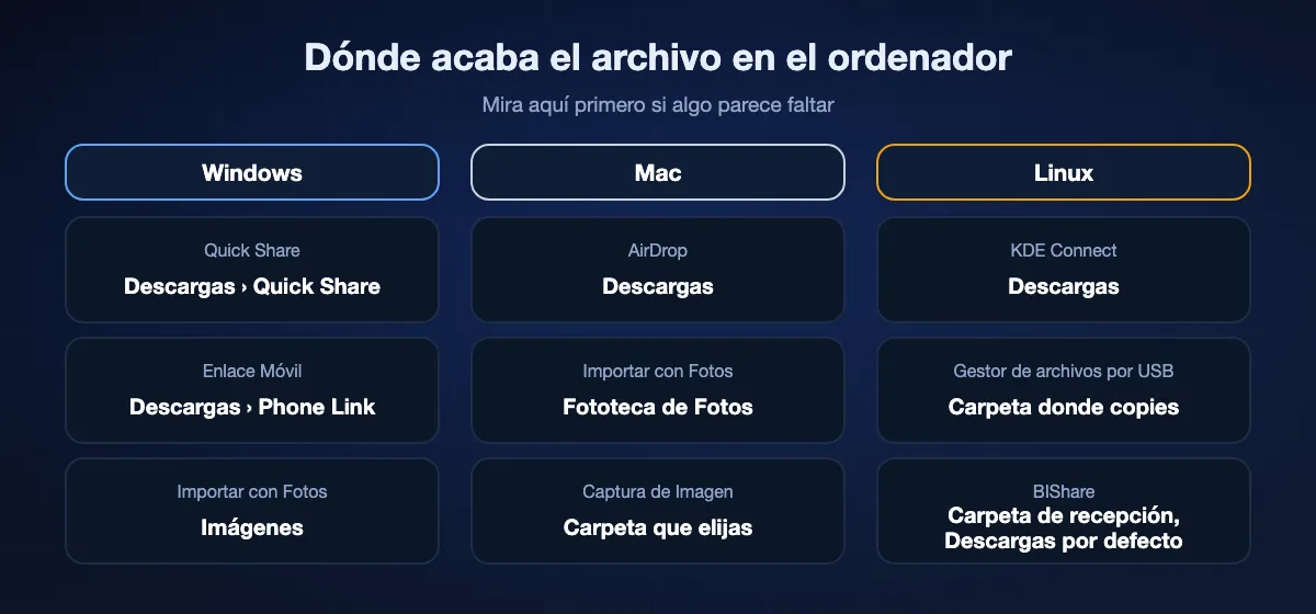 Dónde acaban en el ordenador los archivos del móvil: en Windows, Quick Share guarda en Descargas › Quick Share, Enlace Móvil en Descargas › Phone Link y la app Fotos importa a Imágenes; en un Mac, AirDrop guarda en Descargas y Fotos importa a la fototeca; en Linux, KDE Connect guarda en Descargas; BIShare usa su carpeta de recepción, Descargas por defecto.