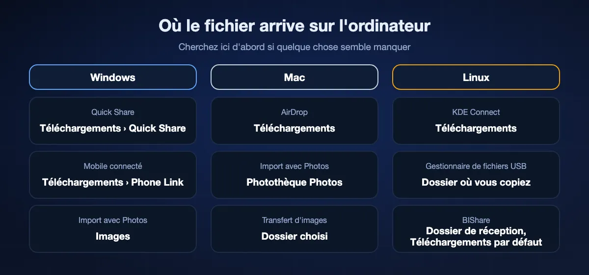 Où les fichiers d'un téléphone arrivent sur un ordinateur : sous Windows, Quick Share enregistre dans Téléchargements › Quick Share, Mobile connecté dans Téléchargements › Phone Link, l'app Photos importe dans Images ; sur Mac, AirDrop enregistre dans Téléchargements et Photos importe dans la photothèque ; sous Linux, KDE Connect enregistre dans Téléchargements ; BIShare utilise son dossier de réception, Téléchargements par défaut.