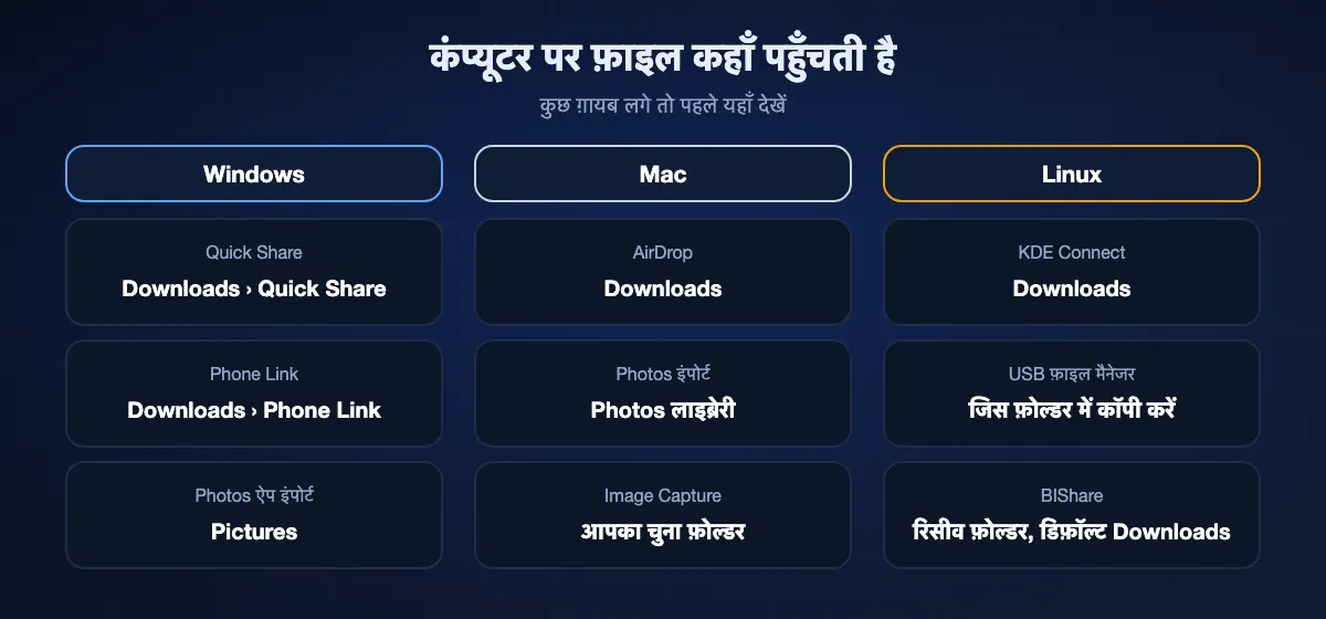 फ़ोन की फ़ाइलें कंप्यूटर पर कहाँ पहुँचती हैं: Windows पर Quick Share Downloads › Quick Share में, Phone Link Downloads › Phone Link में, Photos ऐप Pictures में इंपोर्ट करता है; Mac पर AirDrop Downloads में और Photos लाइब्रेरी में इंपोर्ट करता है; Linux पर KDE Connect Downloads में; BIShare अपना रिसीव फ़ोल्डर इस्तेमाल करता है, डिफ़ॉल्ट Downloads।