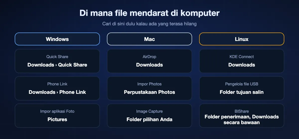 Tempat file dari HP mendarat di komputer: di Windows, Quick Share menyimpan ke Downloads › Quick Share, Phone Link ke Downloads › Phone Link, aplikasi Foto mengimpor ke Pictures; di Mac, AirDrop menyimpan ke Downloads dan Photos mengimpor ke perpustakaan; di Linux, KDE Connect menyimpan ke Downloads; BIShare memakai folder penerimaannya, Downloads secara bawaan.