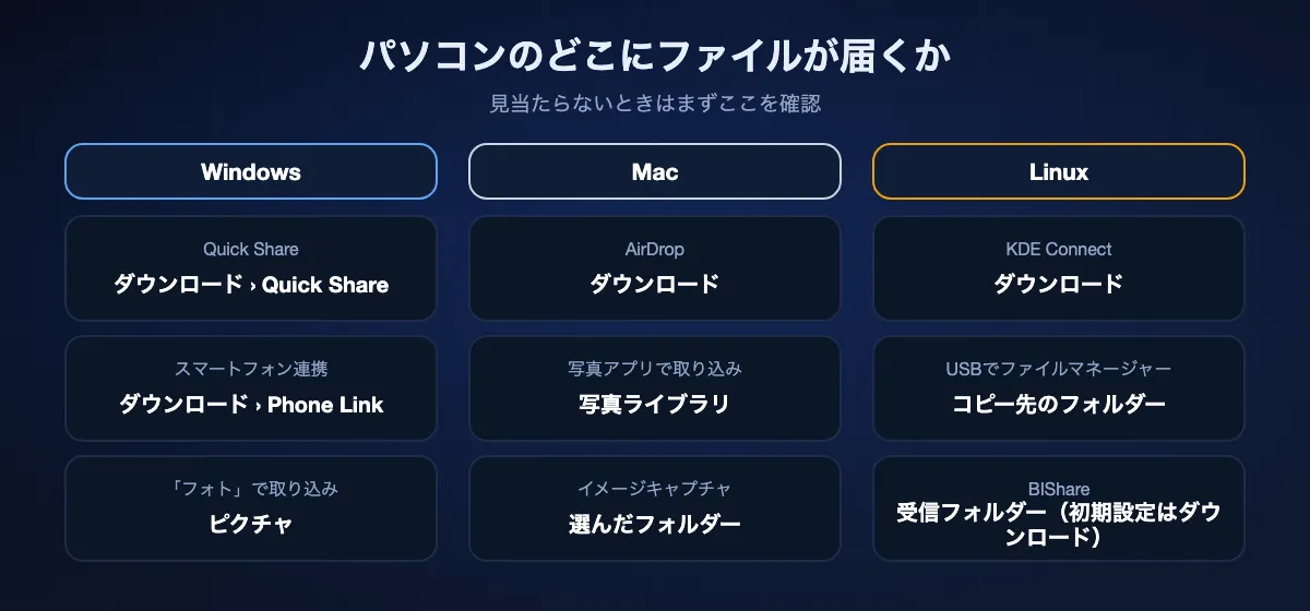 スマホから送ったファイルのパソコン上の保存先：WindowsではQuick Shareが「ダウンロード」›「Quick Share」、スマートフォン連携が「ダウンロード」›「Phone Link」、「フォト」の取り込みは「ピクチャ」。MacではAirDropが「ダウンロード」、写真アプリはライブラリ。LinuxではKDE Connectが「ダウンロード」。BIShareは受信フォルダー（初期設定は「ダウンロード」）。