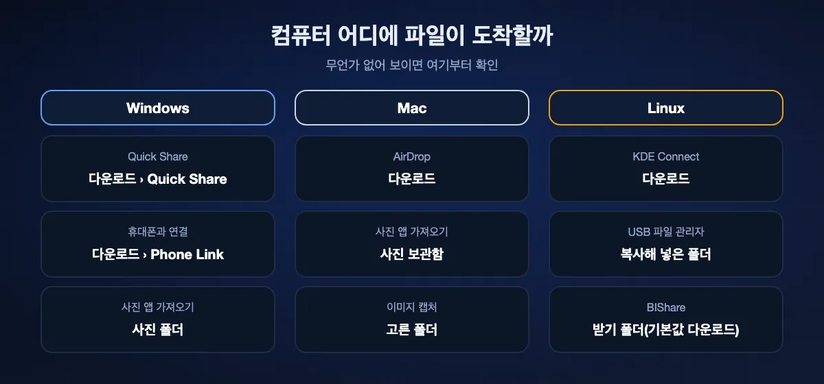 휴대폰에서 보낸 파일의 컴퓨터 저장 위치: Windows에서는 Quick Share가 다운로드 › Quick Share, 휴대폰과 연결이 다운로드 › Phone Link, 사진 앱 가져오기는 사진 폴더; Mac에서는 AirDrop이 다운로드, 사진 앱은 보관함; Linux에서는 KDE Connect가 다운로드; BIShare는 받기 폴더(기본값 다운로드).