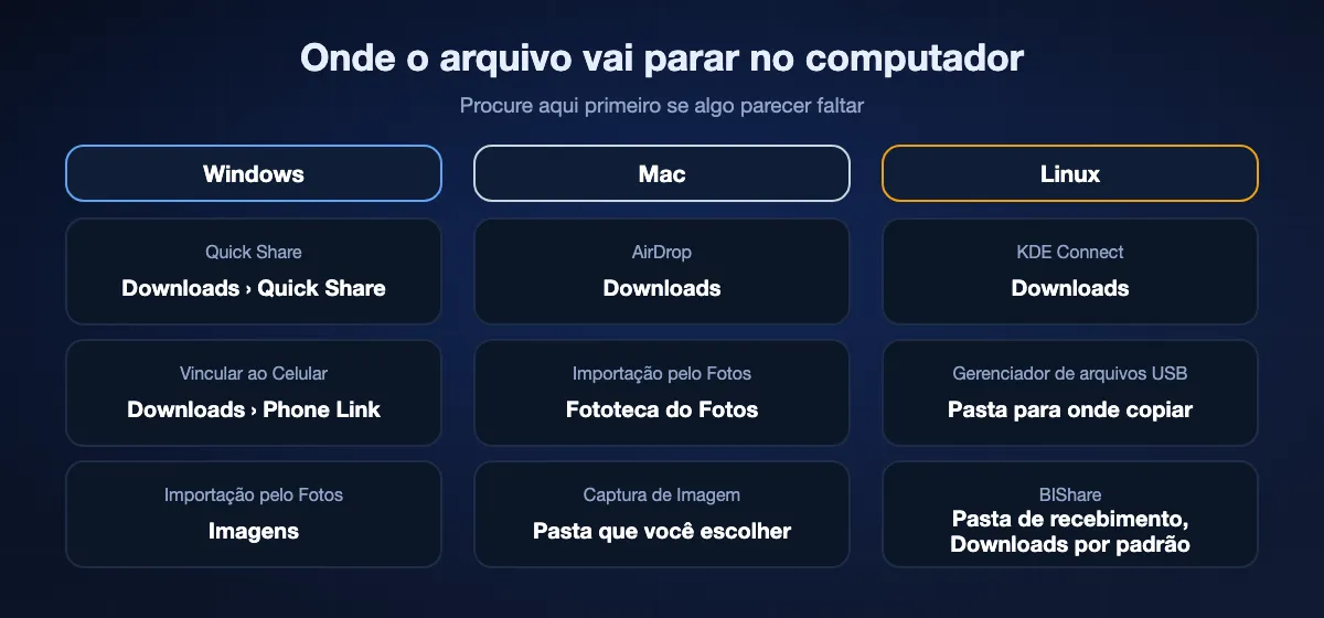 Onde os arquivos do celular vão parar no computador: no Windows, o Quick Share salva em Downloads › Quick Share, o Vincular ao Celular em Downloads › Phone Link, o app Fotos importa para Imagens; no Mac, o AirDrop salva em Downloads e o Fotos importa para a fototeca; no Linux, o KDE Connect salva em Downloads; o BIShare usa sua pasta de recebimento, Downloads por padrão.