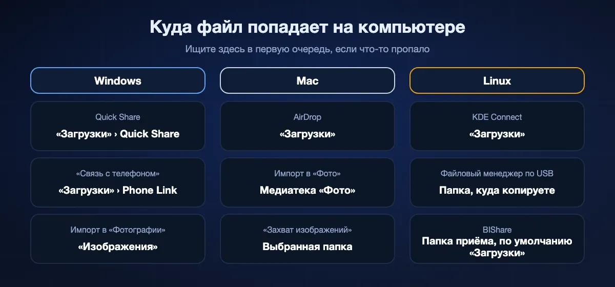 Куда файлы с телефона попадают на компьютере: в Windows Quick Share сохраняет в «Загрузки» › Quick Share, «Связь с телефоном» в «Загрузки» › Phone Link, «Фотографии» импортируют в «Изображения»; на Mac AirDrop сохраняет в «Загрузки», а «Фото» импортирует в медиатеку; в Linux KDE Connect сохраняет в «Загрузки»; BIShare использует свою папку приёма, по умолчанию «Загрузки».