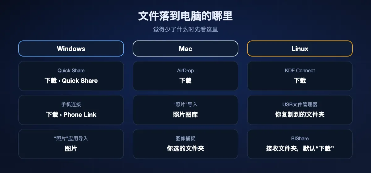 手机传来的文件在电脑上的位置：Windows上Quick Share存到“下载”› Quick Share，手机连接存到“下载”› Phone Link，“照片”应用导入到“图片”；Mac上AirDrop存到“下载”，“照片”导入到图库；Linux上KDE Connect存到“下载”；BIShare使用接收文件夹，默认“下载”。