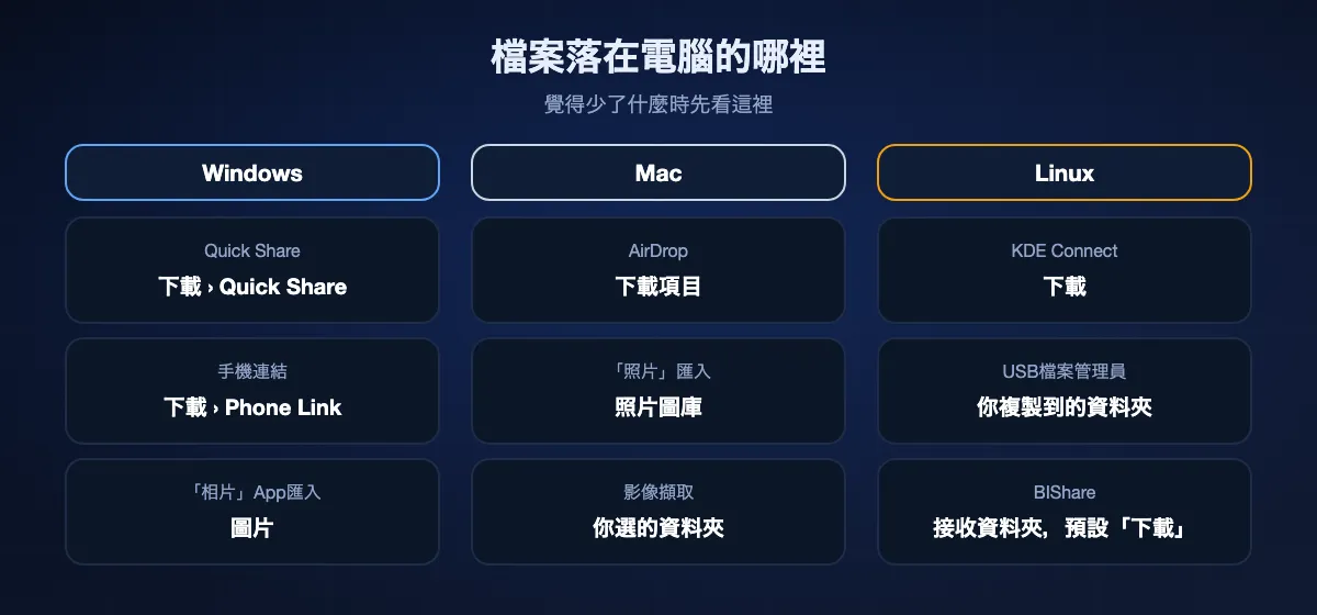 手機傳來的檔案在電腦上的位置：Windows上Quick Share存到「下載」› Quick Share，手機連結存到「下載」› Phone Link，「相片」App匯入到「圖片」；Mac上AirDrop存到「下載項目」，「照片」匯入到圖庫；Linux上KDE Connect存到「下載」；BIShare使用接收資料夾，預設「下載」。