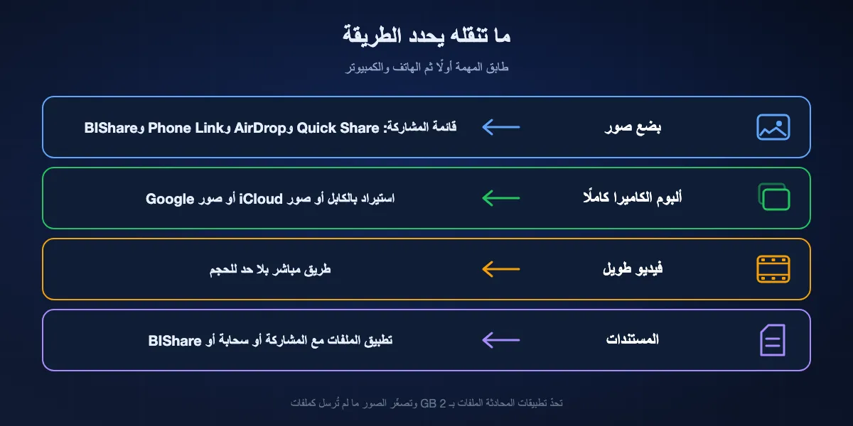 أفضل طريقة بحسب ما تنقله: بضع صور عبر قائمة المشاركة (Quick Share أو AirDrop أو Phone Link أو BIShare)؛ ألبوم الكاميرا كاملًا عبر الاستيراد بالكابل أو مكتبة صور؛ فيديو طويل عبر طريق مباشر بلا حد للحجم؛ المستندات عبر تطبيق الملفات مع المشاركة أو خدمة سحابية أو BIShare.