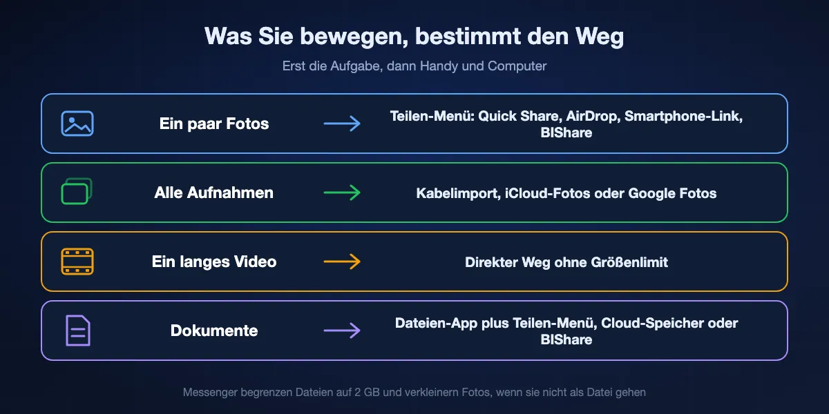 Bester Weg je nach Inhalt: ein paar Fotos über das Teilen-Menü (Quick Share, AirDrop, Smartphone-Link oder BIShare); alle Aufnahmen per Kabelimport oder Foto-Mediathek; ein langes Video über einen direkten Weg ohne Größenlimit; Dokumente über die Dateien-App mit Teilen-Menü, einen Cloud-Speicher oder BIShare.