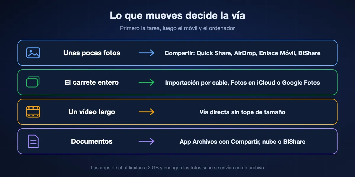 La mejor vía según lo que mueves: unas pocas fotos por el menú Compartir (Quick Share, AirDrop, Enlace Móvil o BIShare); el carrete entero por importación con cable o biblioteca de fotos; un vídeo largo por una vía directa sin tope de tamaño; documentos por la app Archivos con Compartir, una nube o BIShare.