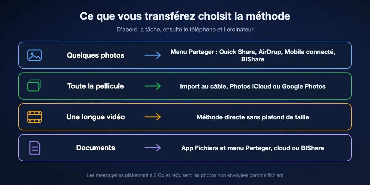 Meilleure méthode selon ce que vous transférez : quelques photos par le menu Partager (Quick Share, AirDrop, Mobile connecté ou BIShare) ; toute la pellicule par import au câble ou photothèque ; une longue vidéo par une méthode directe sans plafond ; des documents par l'app Fichiers avec Partager, un stockage cloud ou BIShare.