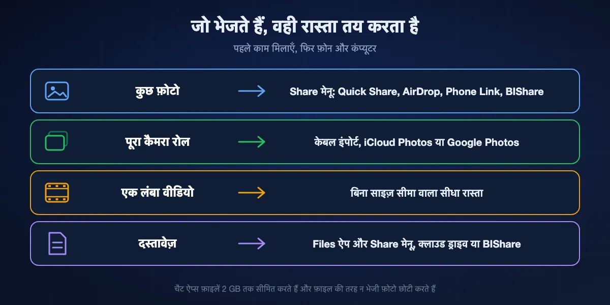 क्या भेज रहे हैं उसके हिसाब से सबसे अच्छा रास्ता: कुछ फ़ोटो Share मेनू से (Quick Share, AirDrop, Phone Link या BIShare); पूरा कैमरा रोल केबल इंपोर्ट या फ़ोटो लाइब्रेरी से; एक लंबा वीडियो बिना साइज़ सीमा वाले सीधे रास्ते से; दस्तावेज़ Share मेनू के साथ Files ऐप, क्लाउड ड्राइव या BIShare से।