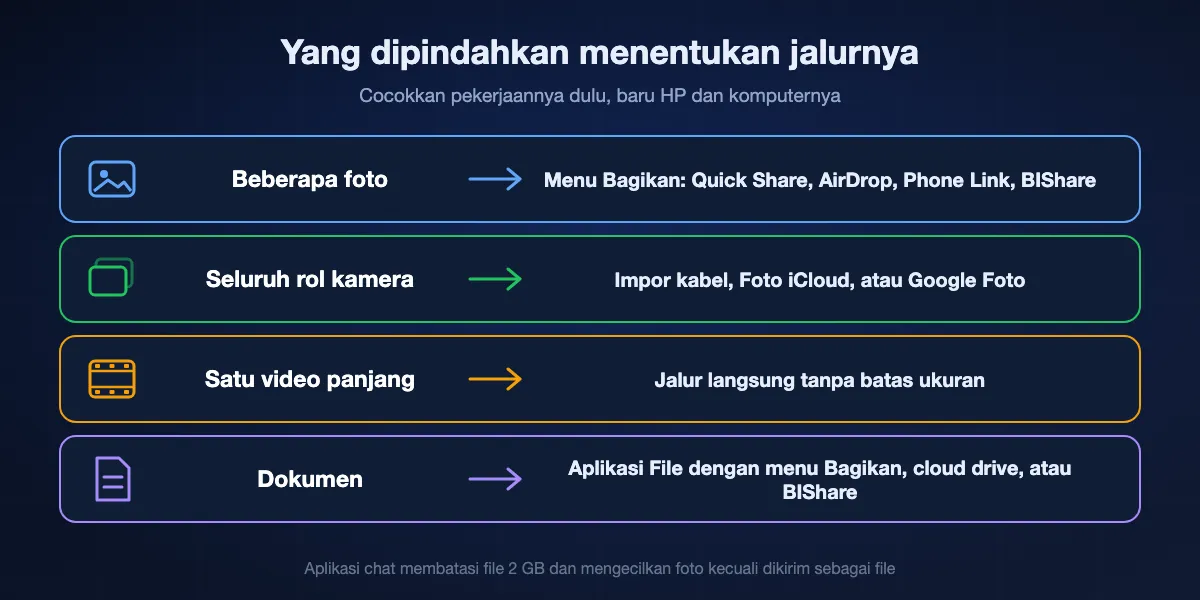Jalur terbaik menurut apa yang dipindahkan: beberapa foto lewat menu Bagikan (Quick Share, AirDrop, Phone Link, atau BIShare); seluruh rol kamera lewat impor kabel atau perpustakaan foto; satu video panjang lewat jalur langsung tanpa batas ukuran; dokumen lewat aplikasi File dengan menu Bagikan, cloud drive, atau BIShare.