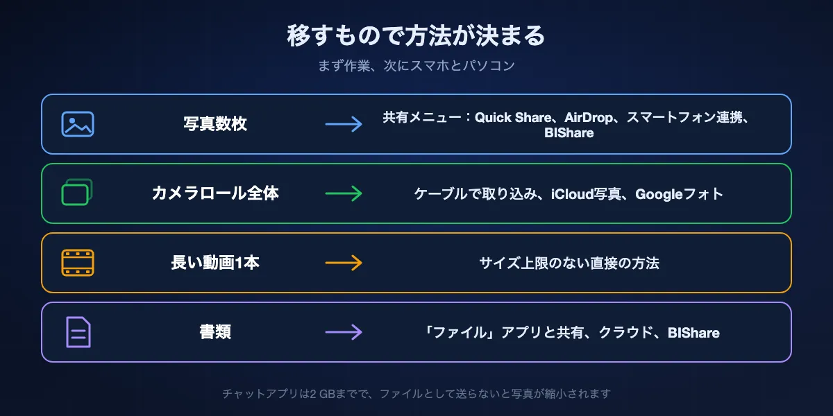 移すものに応じた最適な方法：写真数枚は共有メニュー（Quick Share、AirDrop、スマートフォン連携、BIShare）、カメラロール全体はケーブルでの取り込みか写真ライブラリ、長い動画1本はサイズ上限のない直接の方法、書類は「ファイル」アプリと共有メニュー、クラウドドライブ、BIShare。