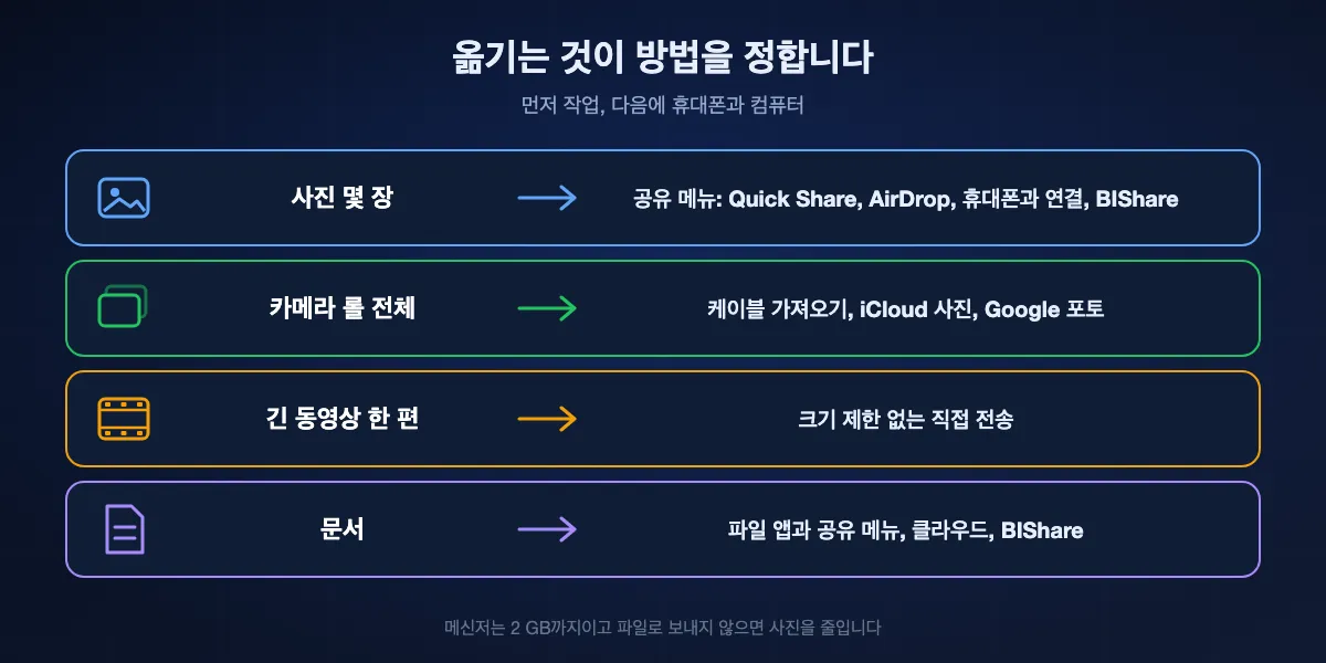 옮기는 것에 따른 최적의 방법: 사진 몇 장은 공유 메뉴(Quick Share, AirDrop, 휴대폰과 연결, BIShare), 카메라 롤 전체는 케이블 가져오기나 사진 보관함, 긴 동영상은 크기 제한 없는 직접 전송, 문서는 파일 앱과 공유 메뉴, 클라우드 드라이브, BIShare.