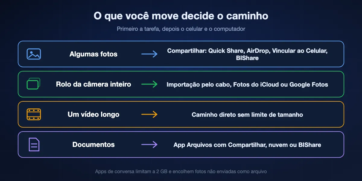 Melhor caminho conforme o que você move: algumas fotos pelo menu Compartilhar (Quick Share, AirDrop, Vincular ao Celular ou BIShare); o rolo da câmera inteiro por importação no cabo ou biblioteca de fotos; um vídeo longo por um caminho direto sem limite de tamanho; documentos pelo app Arquivos com Compartilhar, uma nuvem ou o BIShare.
