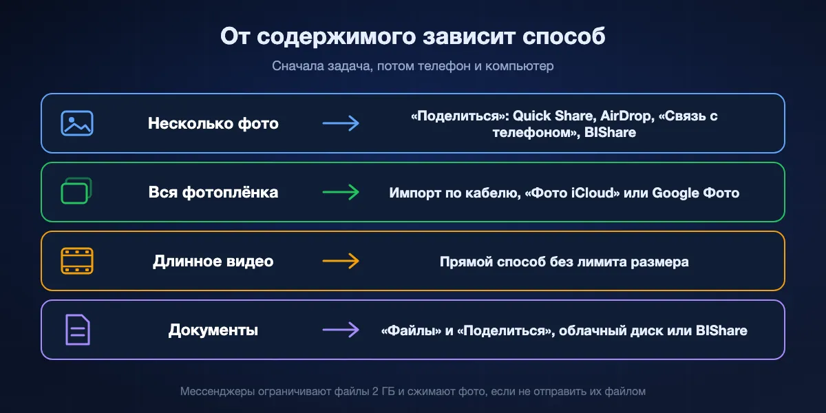 Лучший способ в зависимости от содержимого: несколько фото через меню «Поделиться» (Quick Share, AirDrop, «Связь с телефоном» или BIShare); вся фотоплёнка через импорт по кабелю или фотомедиатеку; одно длинное видео прямым способом без лимита размера; документы через приложение «Файлы» с «Поделиться», облачный диск или BIShare.