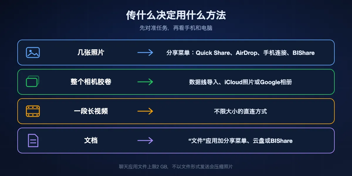 按传输内容选最佳方法：几张照片用分享菜单（Quick Share、AirDrop、手机连接或BIShare）；整个相机胶卷用数据线导入或照片图库；一段长视频用不限大小的直连方式；文档用“文件”应用配合分享菜单、云盘或BIShare。