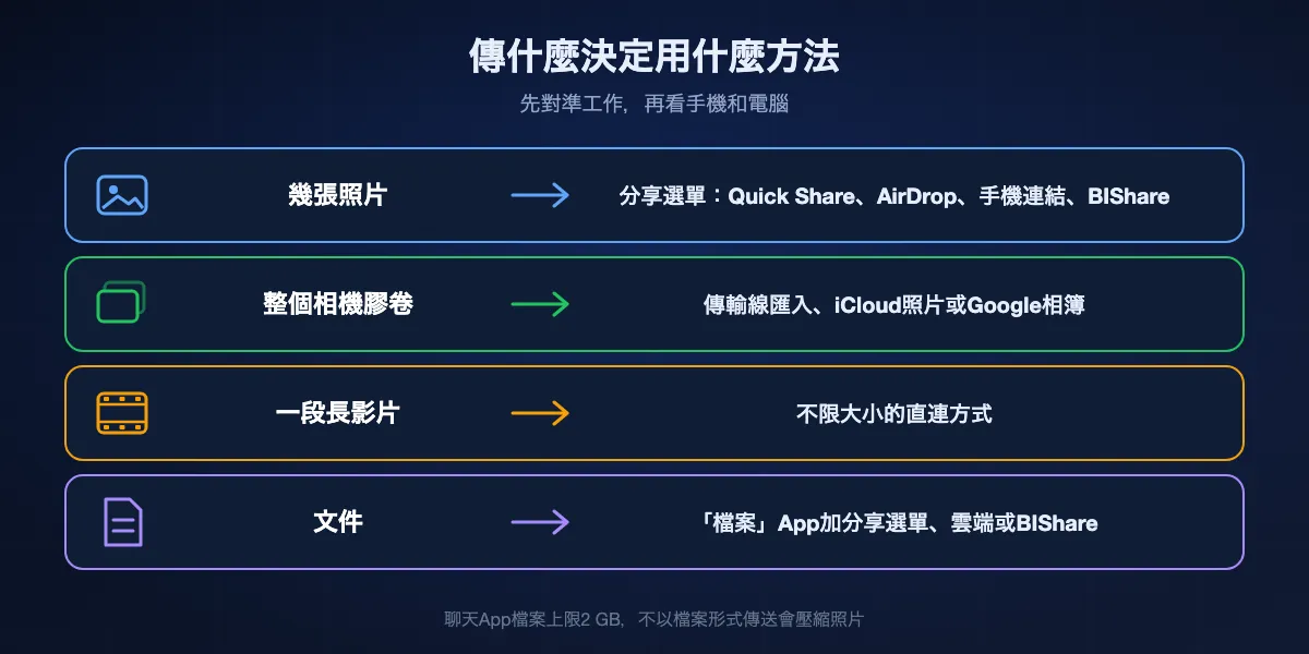 依傳輸內容選最佳方法：幾張照片用分享選單（Quick Share、AirDrop、手機連結或BIShare）；整個相機膠卷用傳輸線匯入或照片圖庫；一段長影片用不限大小的直連方式；文件用「檔案」App搭配分享選單、雲端硬碟或BIShare。