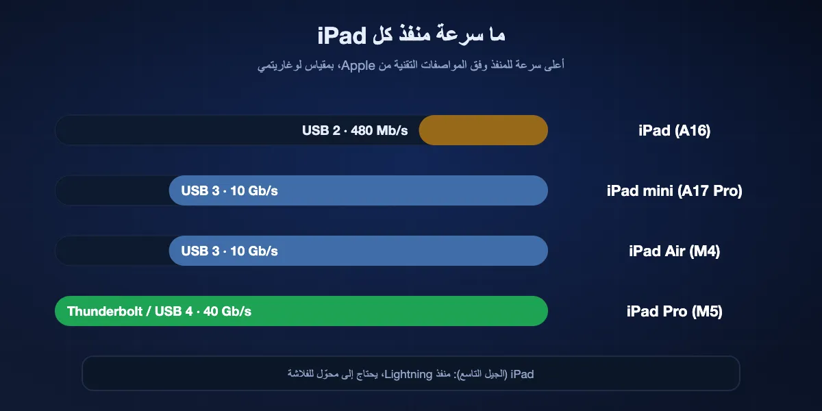 منفذ كل iPad حالي وأعلى سرعة له وفق مواصفات Apple: iPad (A16) منفذ USB-C بسرعة USB 2، 480 Mb/s؛ iPad mini (A17 Pro) منفذ USB-C بسرعة USB 3، 10 Gb/s؛ iPad Air (M4) منفذ USB-C بسرعة USB 3، 10 Gb/s؛ iPad Pro (M5) Thunderbolt / USB 4، 40 Gb/s. أما iPad (الجيل التاسع) فمنفذه Lightning ويحتاج إلى محوّل للفلاشة.