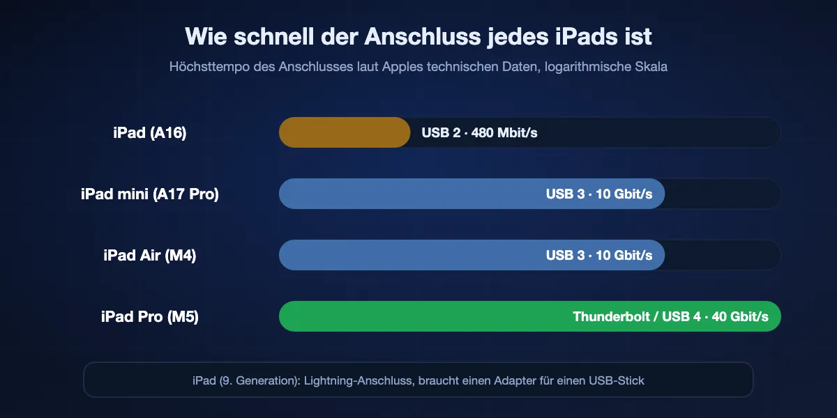 Der Anschluss jedes aktuellen iPads und sein Höchsttempo laut Apples technischen Daten: iPad (A16) USB-C mit USB 2, 480 Mbit/s; iPad mini (A17 Pro) USB-C mit USB 3, 10 Gbit/s; iPad Air (M4) USB-C mit USB 3, 10 Gbit/s; iPad Pro (M5) Thunderbolt / USB 4, 40 Gbit/s. Das iPad (9. Generation) hat Lightning und braucht für einen USB-Stick einen Adapter.