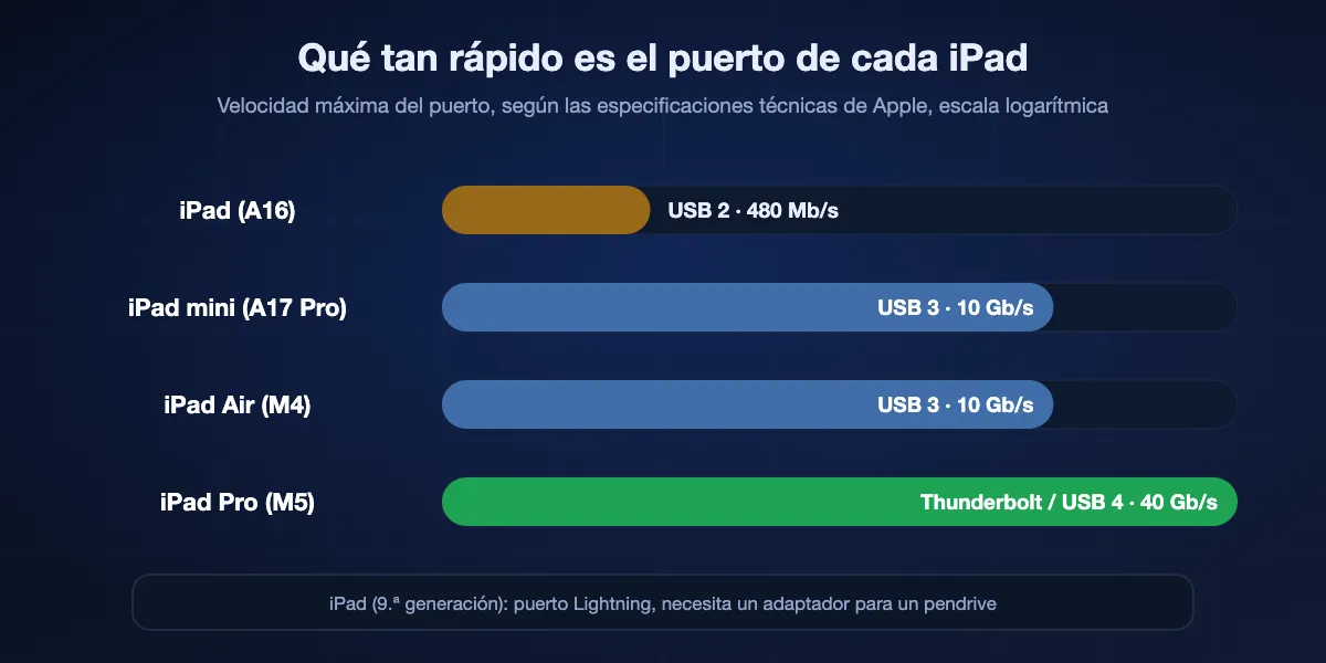 El puerto de cada iPad actual y su velocidad máxima según las especificaciones de Apple: iPad (A16) USB-C a USB 2, 480 Mb/s; iPad mini (A17 Pro) USB-C a USB 3, 10 Gb/s; iPad Air (M4) USB-C a USB 3, 10 Gb/s; iPad Pro (M5) Thunderbolt / USB 4, 40 Gb/s. El iPad (9.ª generación) tiene Lightning y necesita un adaptador para un pendrive.