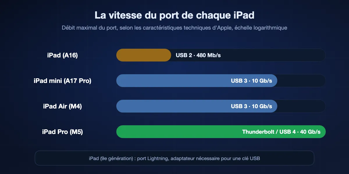 Le port de chaque iPad actuel et son débit maximal selon les caractéristiques d'Apple : iPad (A16) USB-C en USB 2, 480 Mb/s ; iPad mini (A17 Pro) USB-C en USB 3, 10 Gb/s ; iPad Air (M4) USB-C en USB 3, 10 Gb/s ; iPad Pro (M5) Thunderbolt / USB 4, 40 Gb/s. L'iPad (9e génération) a un port Lightning et demande un adaptateur pour une clé USB.