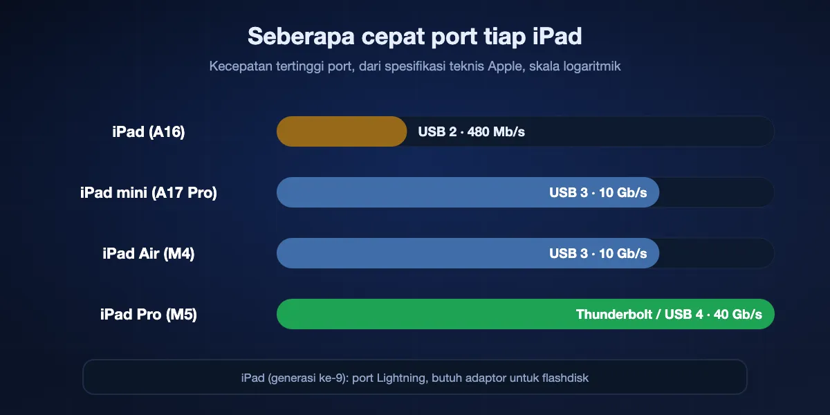 Port di tiap iPad terbaru dan kecepatan tertingginya menurut spesifikasi Apple: iPad (A16) USB-C di USB 2, 480 Mb/s; iPad mini (A17 Pro) USB-C di USB 3, 10 Gb/s; iPad Air (M4) USB-C di USB 3, 10 Gb/s; iPad Pro (M5) Thunderbolt / USB 4, 40 Gb/s. iPad (generasi ke-9) memakai Lightning dan butuh adaptor untuk flashdisk.