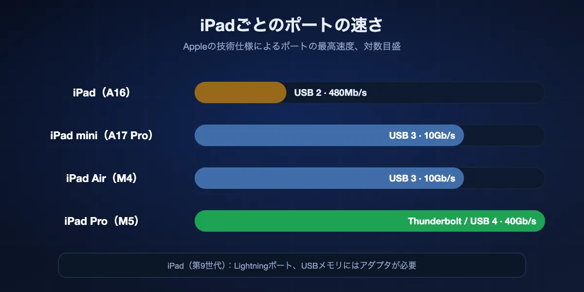Appleの技術仕様による現行iPadのポートと最高速度。iPad（A16）はUSB-CでUSB 2、480Mb/s。iPad mini（A17 Pro）はUSB-CでUSB 3、10Gb/s。iPad Air（M4）はUSB-CでUSB 3、10Gb/s。iPad Pro（M5）はThunderbolt / USB 4、40Gb/s。iPad（第9世代）はLightningで、USBメモリにはアダプタが必要。