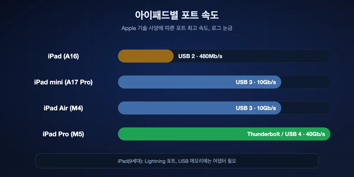 Apple 기술 사양에 따른 현재 아이패드별 포트와 최고 속도. iPad(A16)는 USB-C, USB 2, 480Mb/s. iPad mini(A17 Pro)는 USB-C, USB 3, 10Gb/s. iPad Air(M4)는 USB-C, USB 3, 10Gb/s. iPad Pro(M5)는 Thunderbolt / USB 4, 40Gb/s. iPad(9세대)는 Lightning이라 USB 메모리에 어댑터가 필요.
