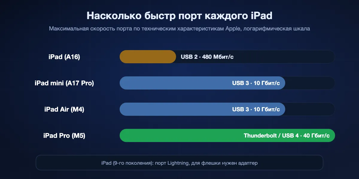 Порт каждого современного iPad и его максимальная скорость по характеристикам Apple: iPad (A16) USB-C на USB 2, 480 Мбит/с; iPad mini (A17 Pro) USB-C на USB 3, 10 Гбит/с; iPad Air (M4) USB-C на USB 3, 10 Гбит/с; iPad Pro (M5) Thunderbolt / USB 4, 40 Гбит/с. У iPad (9-го поколения) порт Lightning, для флешки нужен адаптер.