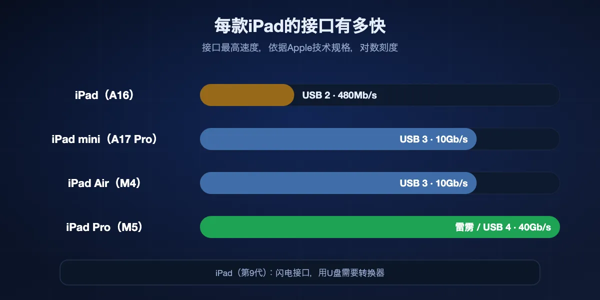 根据Apple技术规格,当前各款iPad的接口和最高速度:iPad(A16)USB-C,USB 2,480Mb/s;iPad mini(A17 Pro)USB-C,USB 3,10Gb/s;iPad Air(M4)USB-C,USB 3,10Gb/s;iPad Pro(M5)雷雳/USB 4,40Gb/s。iPad(第9代)是闪电接口,用U盘需要转换器。