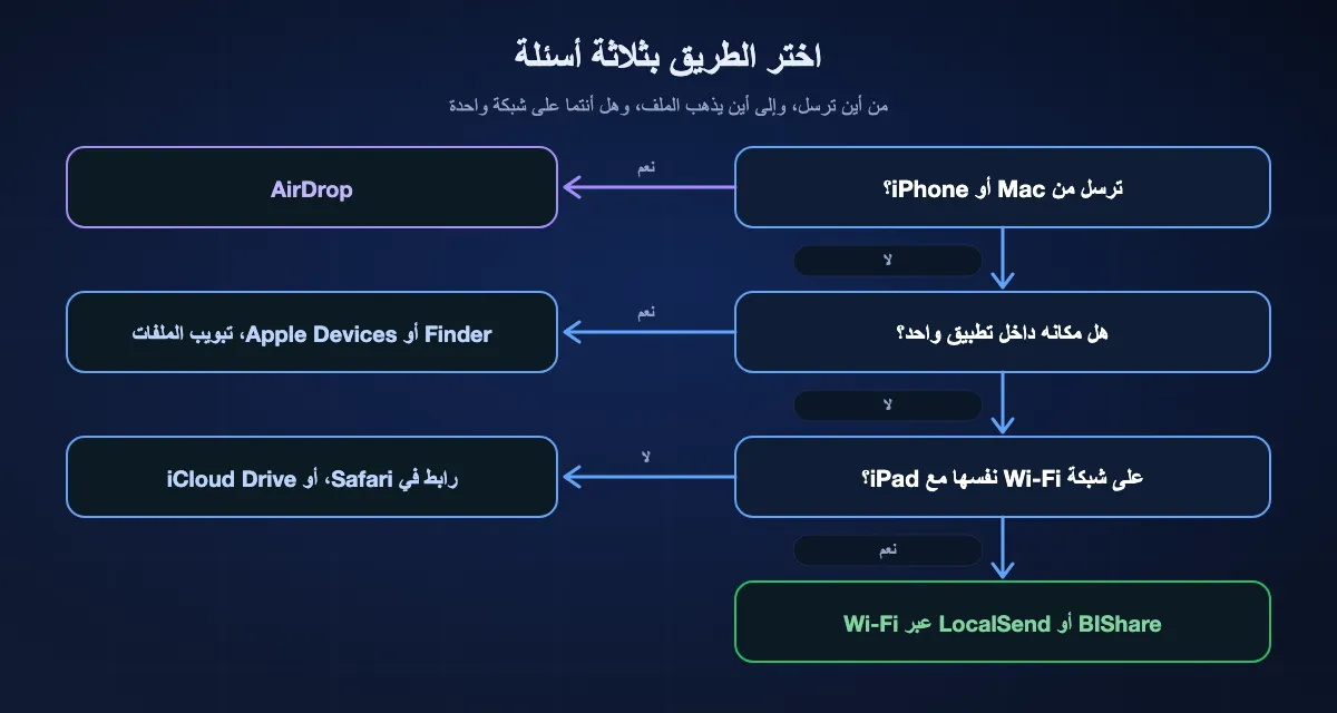 اختيار طريق إلى iPad بثلاثة أسئلة: من Mac أو iPhone استخدم AirDrop؛ وإن كان الملف لتطبيق واحد فاستخدم Finder على Mac أو Apple Devices على ويندوز؛ وإن كان الجهازان على شبكتين مختلفتين فرابط في Safari أو iCloud Drive؛ وإلا فـ BIShare أو LocalSend عبر Wi-Fi.